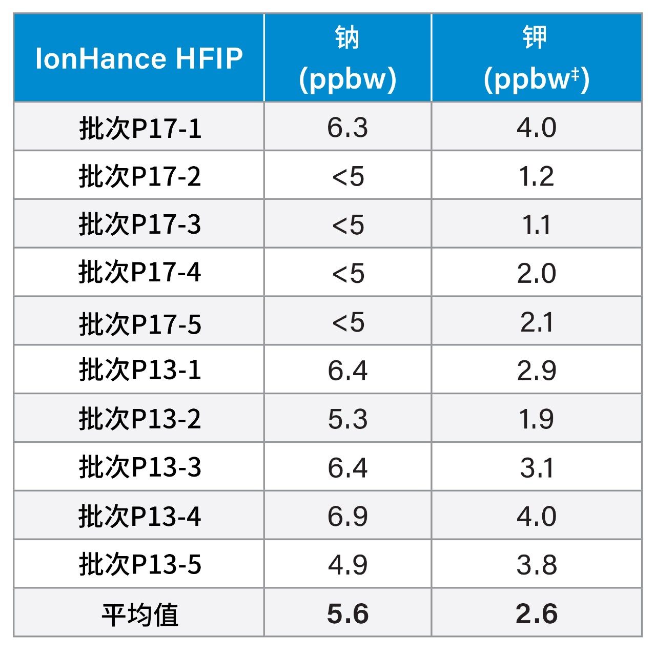 ‡基于重量，以十亿分之一(ppbw)为单位