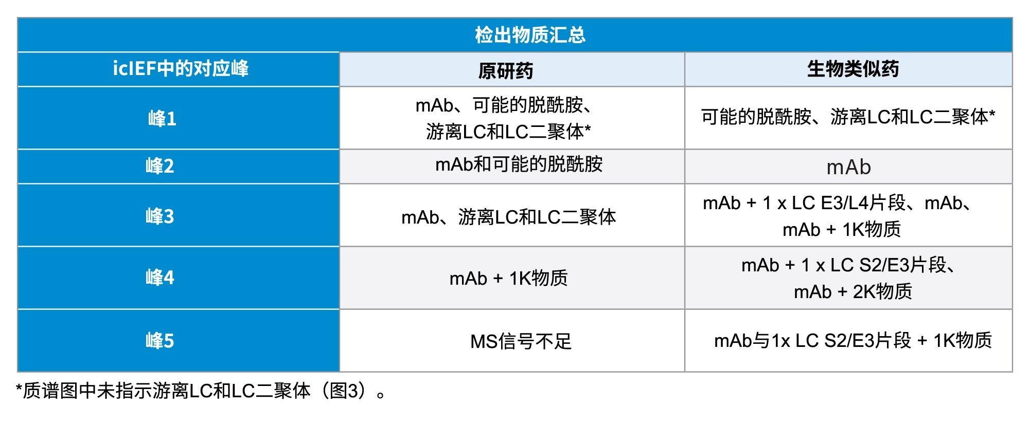对icIEF后收集的选定酸性、主要和碱性馏分进行LC-MS分析后检出的各种物质汇总