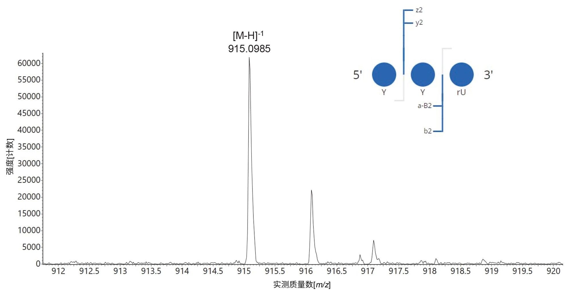 在经修饰sgRNA的RapiZyme MC1酶解物中检测到的三核苷酸YYC单电荷离子的同位素分布