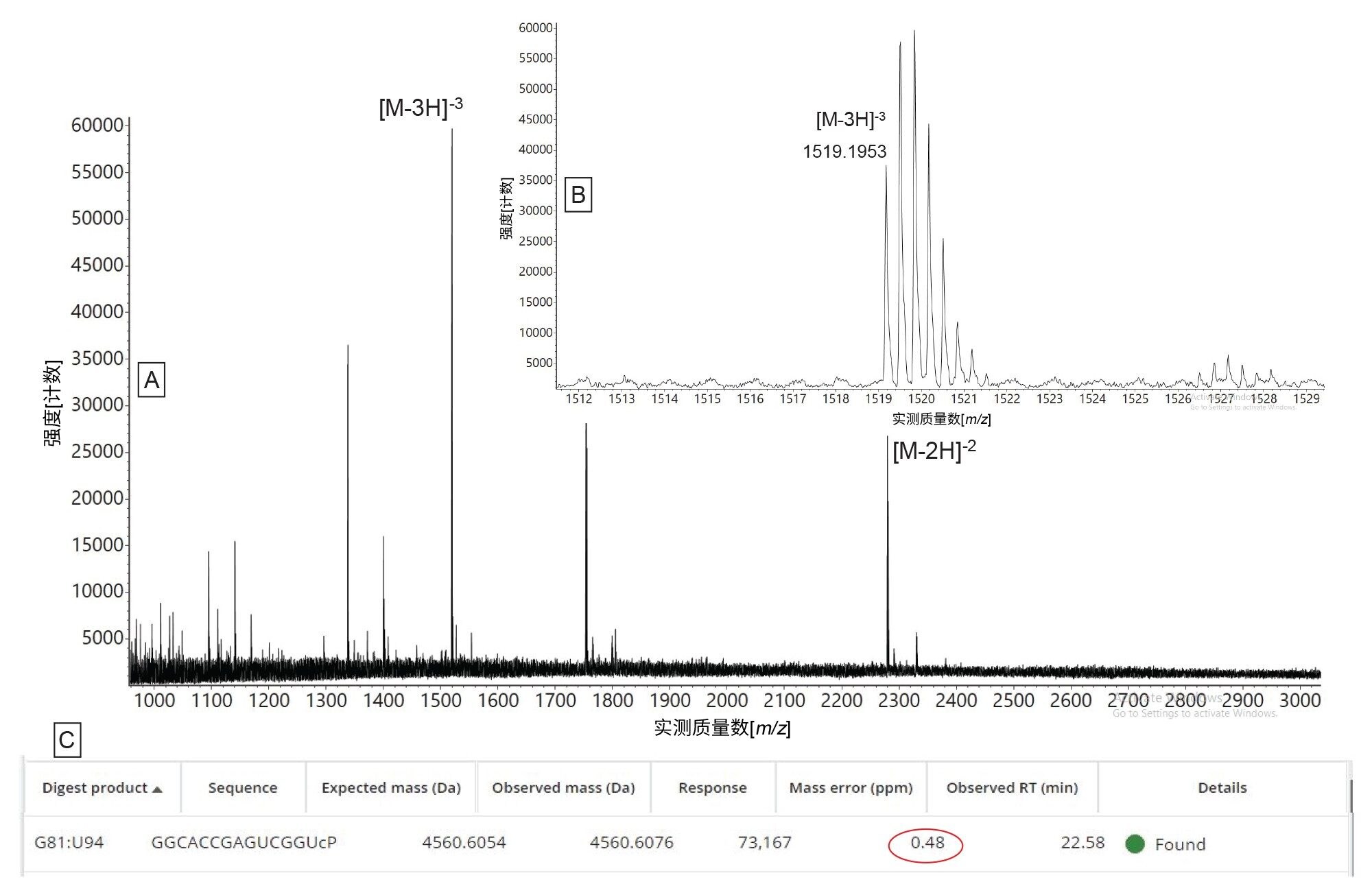 MAP Sequence应用程序自动分配使用hRNAse4酶酶解HPRT1 sgRNA后生成的低强度寡核苷酸碎片离子