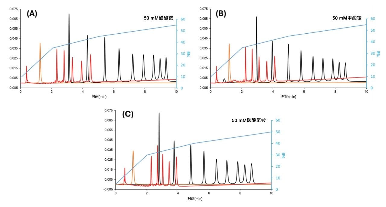 图1.使用50 mM醋酸铵(A)、50 mM甲酸铵(B)和50 mM碳酸氢铵(C)在优化梯度（多线性凹形梯度 - 蓝色迹线）下观察到的色谱图。色谱柱：GTxResolve Premier BEH Amide色谱柱, 300 Å, 1.7 µm, 2.1 x 50 mm，流动相A：50 mM铵盐溶于水/乙腈(30/70)溶液，流动相B：50 mM铵盐溶于水/乙腈(90/10)溶液。流速：0.4 mL/min，温度：50 °C。样品：脂质偶联ASO（橙色迹线）、dT ladder（红色迹线）和ssDNA ladder（黑色迹线）。