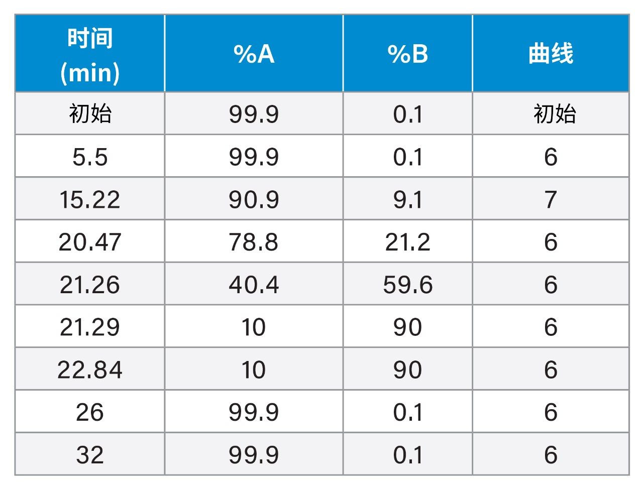 梯度表