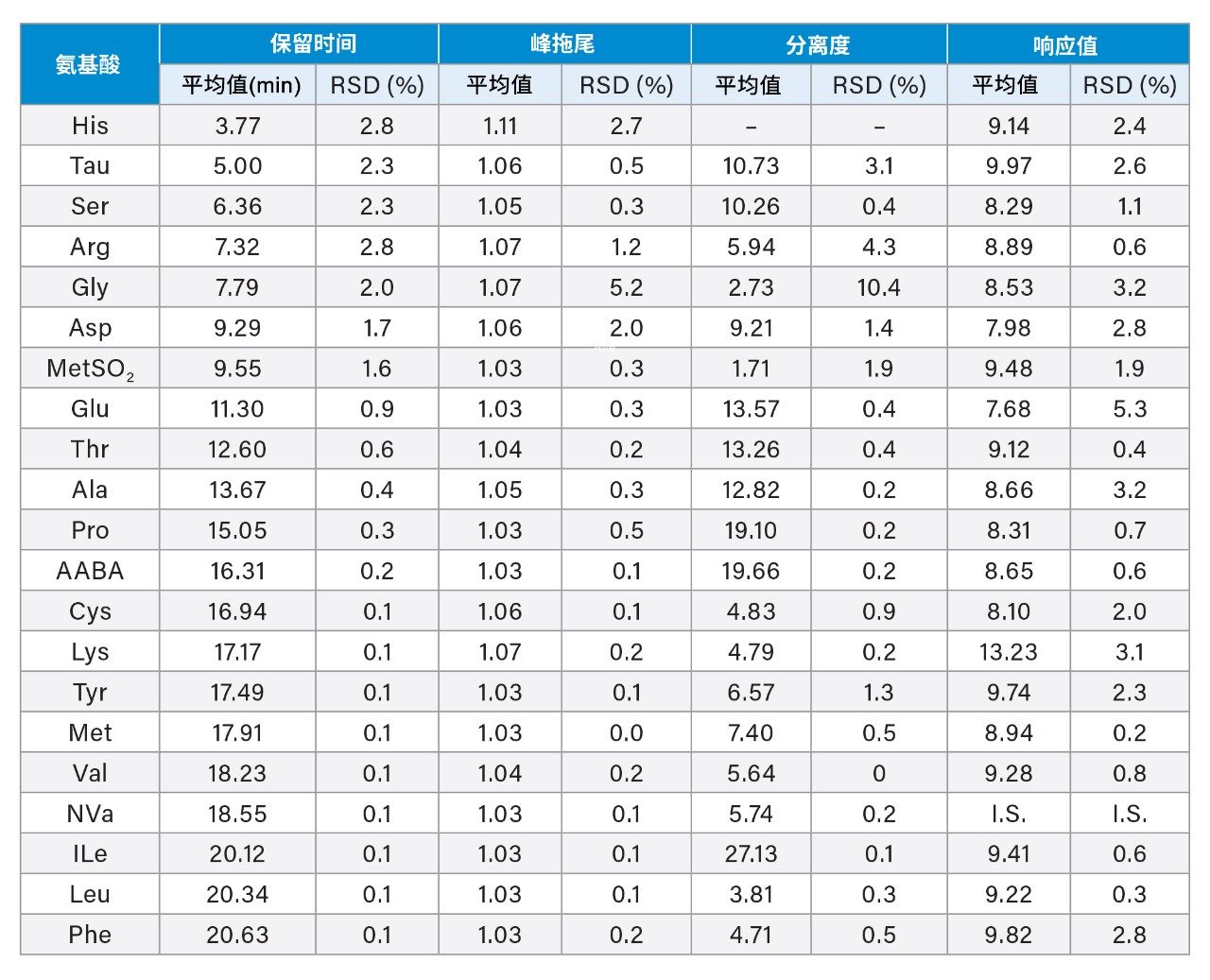 在配备二元溶剂管理器和固定定量环样品管理器的ACQUITY Premier系统上评估食品和饲料AA标准溶液的保留时间、峰拖尾、分离度和响应的重复性