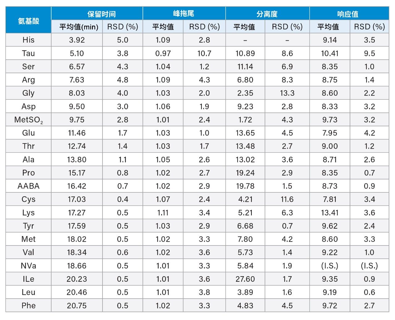采用配备二元溶剂管理器和固定定量环样品管理器的ACQUITY Premier系统进行氨基酸分离时的保留时间、峰拖尾、分离度和响应的中间精度
