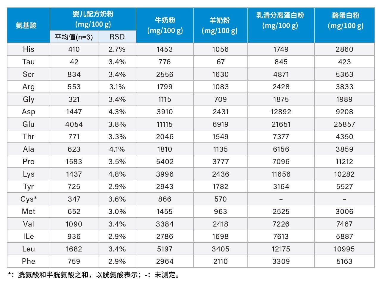 乳制品中的氨基酸含量