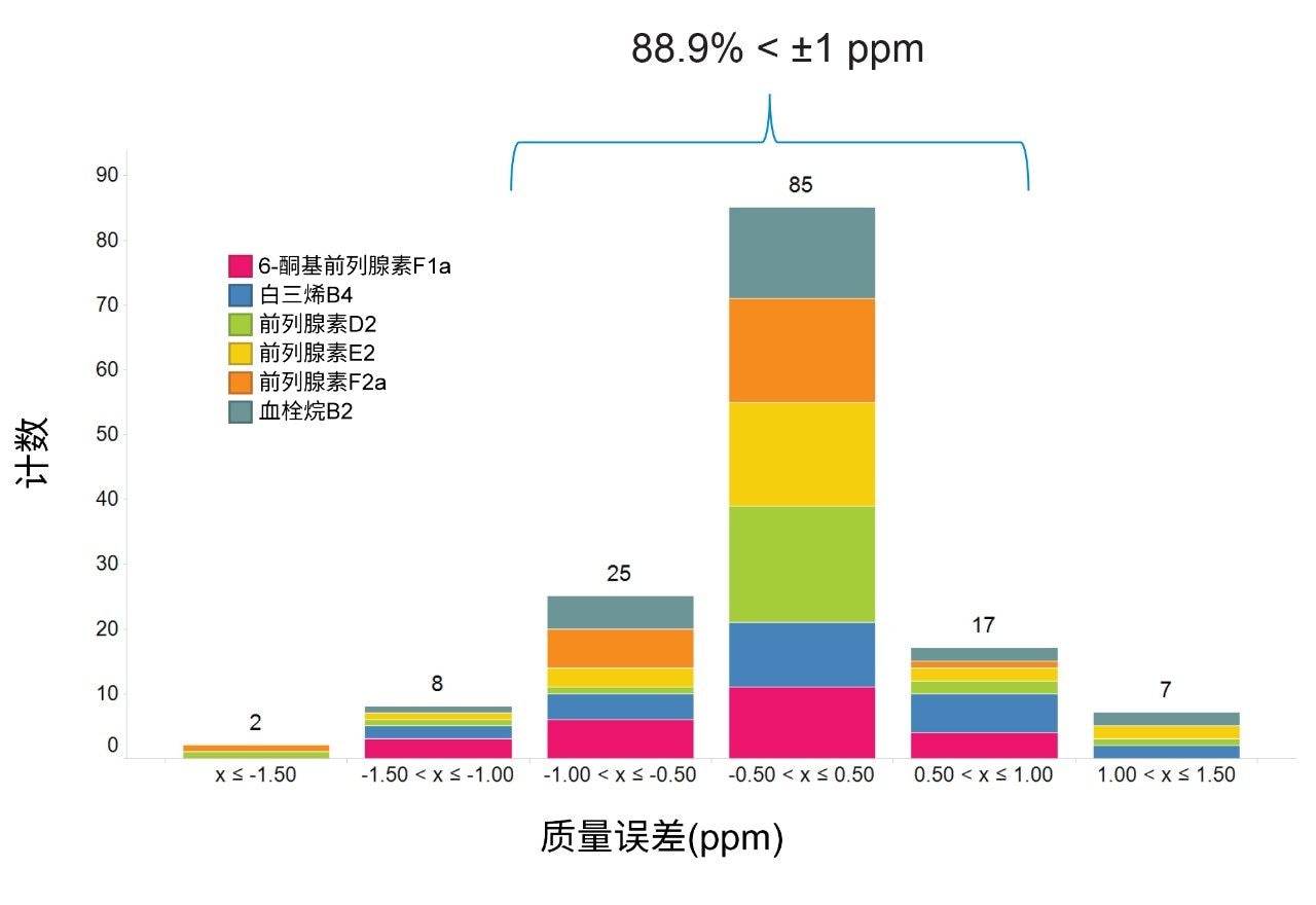 整个分析中质量数误差值分布的直方图