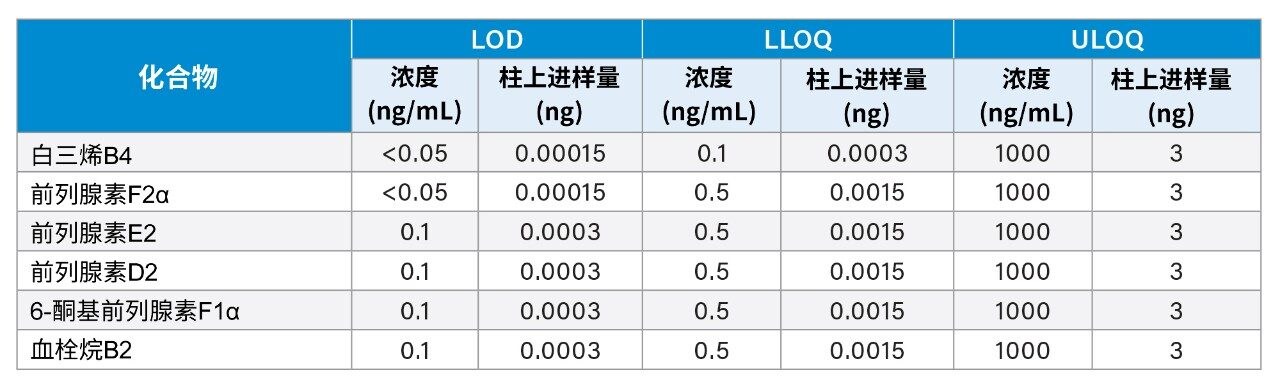 各种类花生酸的检测限汇总