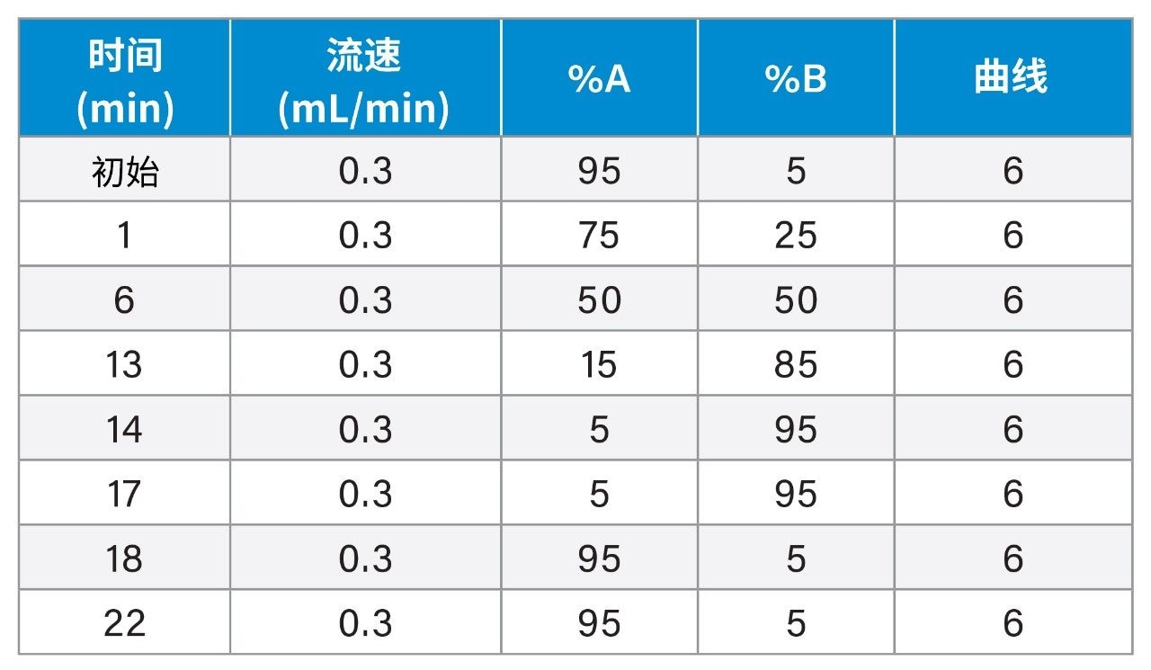 液相色谱梯度