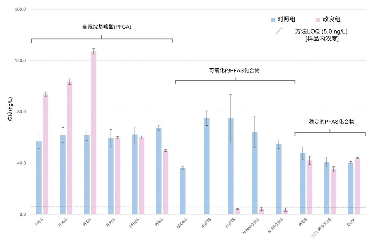PFAS化合物的计算浓度比较