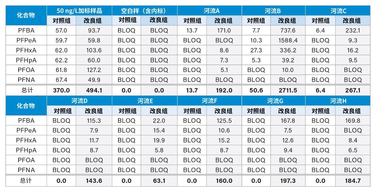 河流地表水样品对照重复样与改良重复样(n=3)中PFCA总浓度分布明细