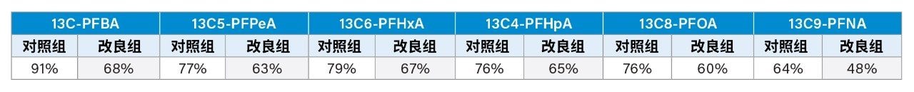 对照重复样(n=30)和改良重复样(n=30)的PFCA-13C标记内标平均回收率(%)
