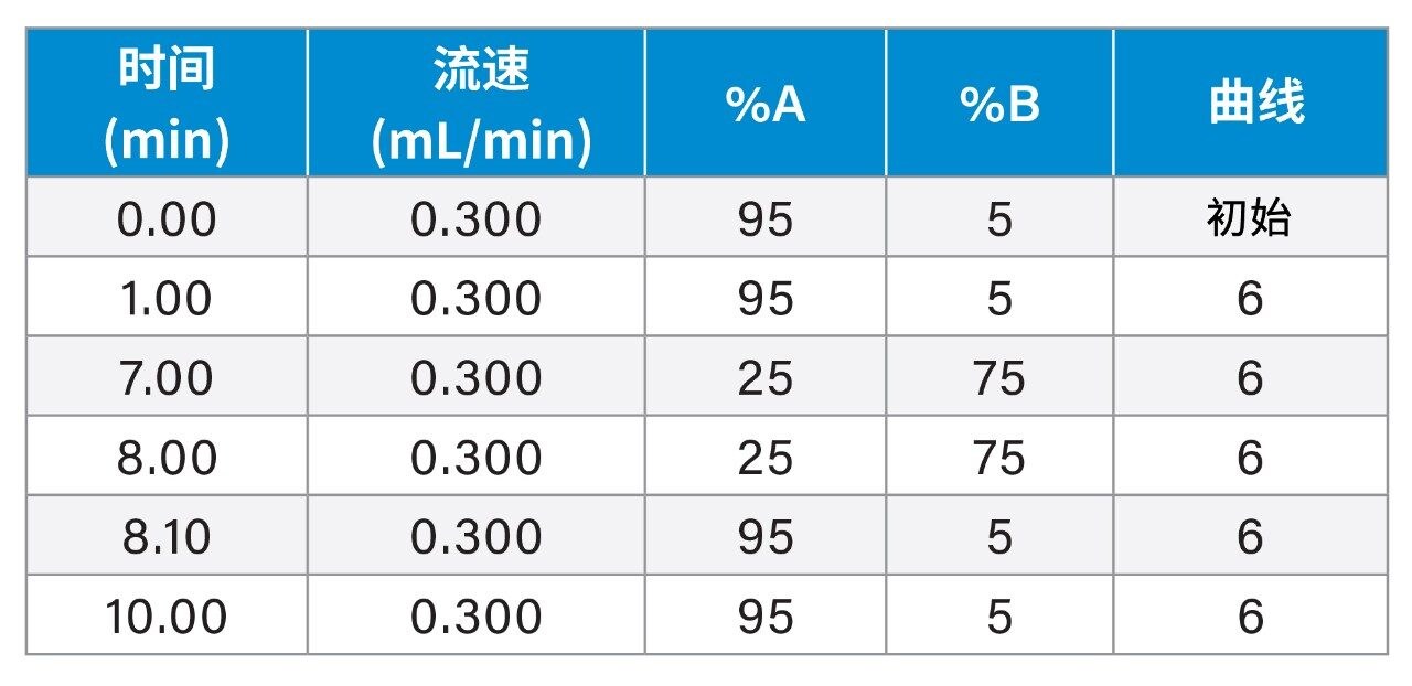 梯度表