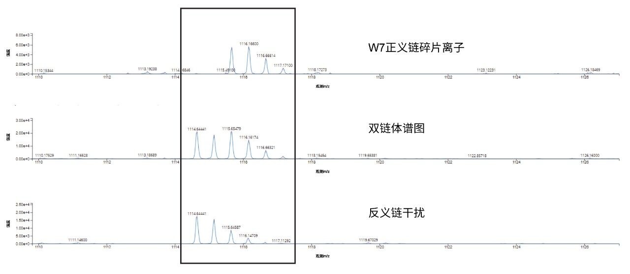 高能量MSE碎片离子谱图，显示了谱图叠加图