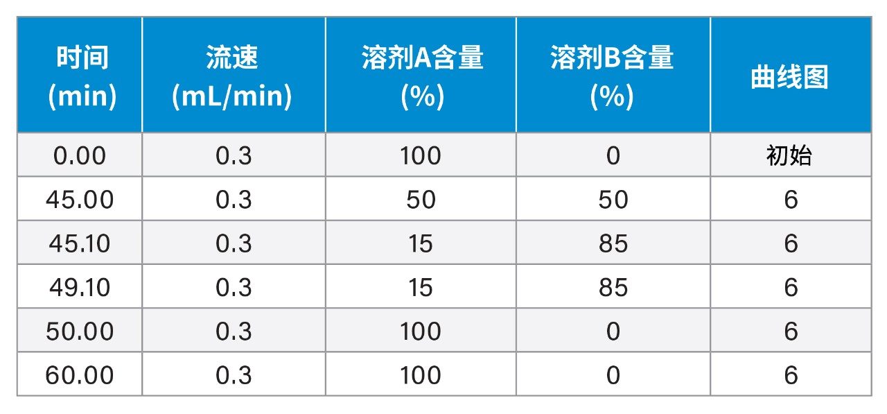梯度表