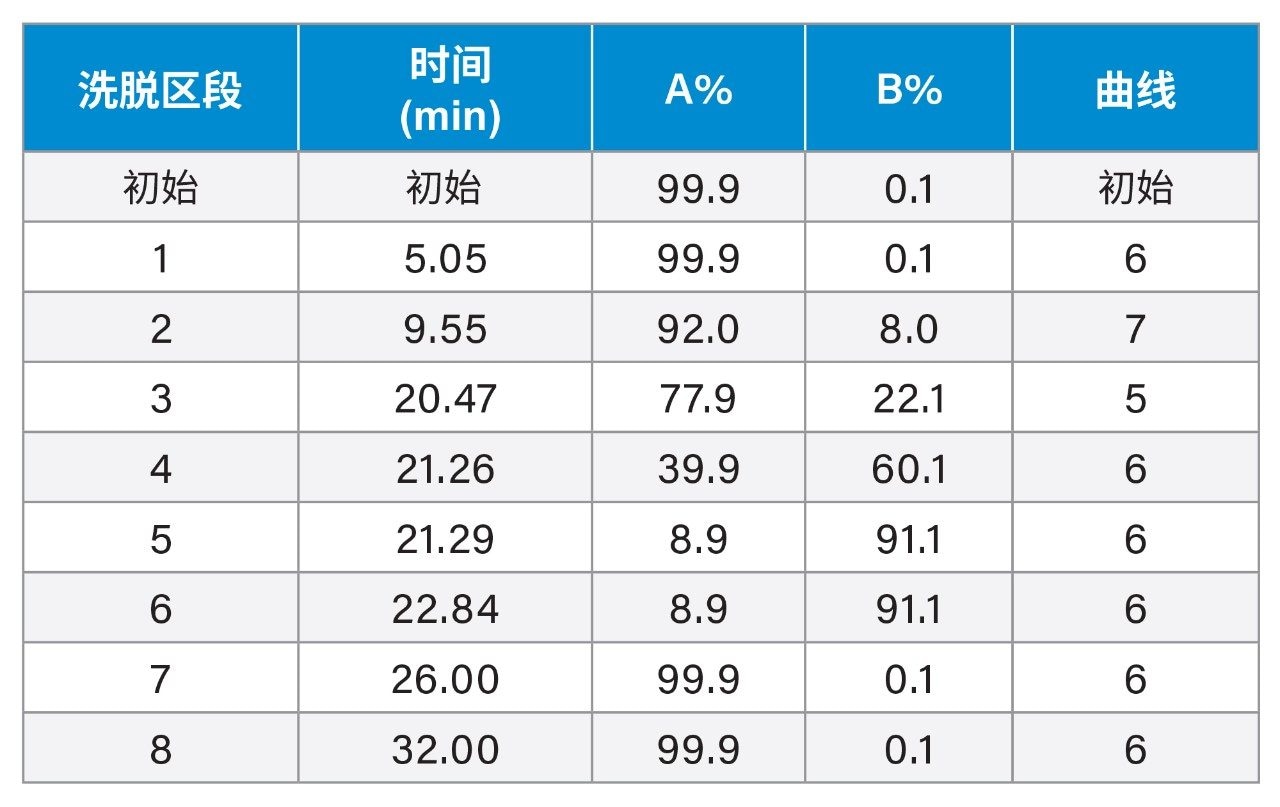 梯度表
