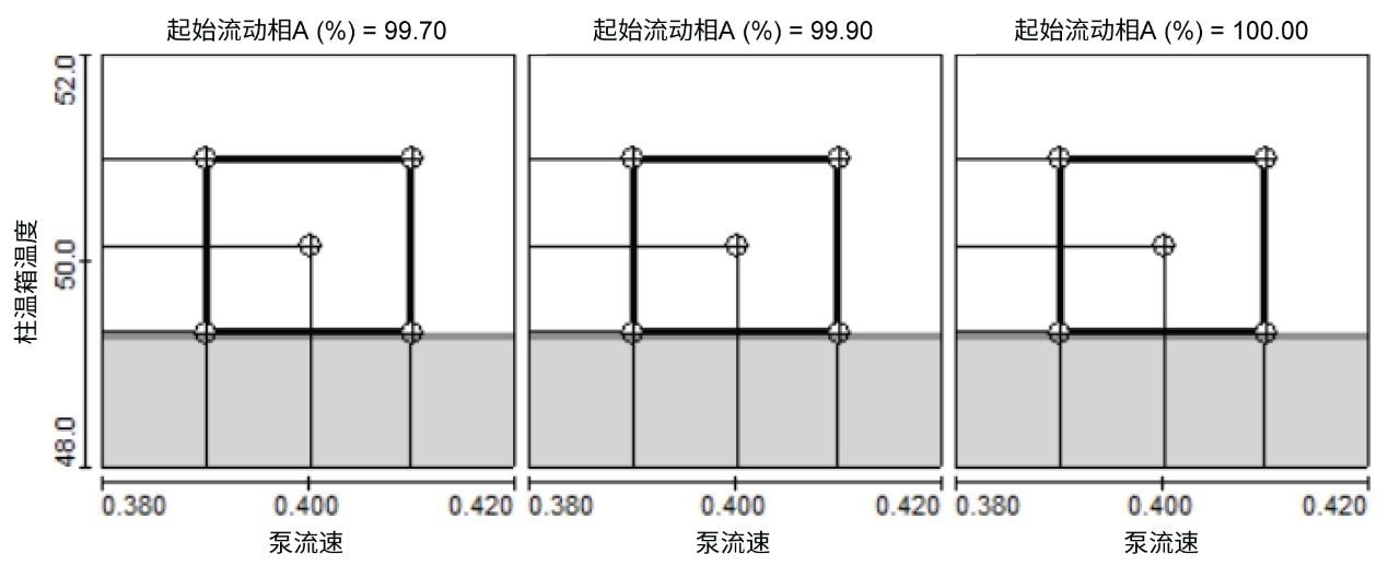 在不同的起始流动相A百分比条件下,分离度与流速和柱温关系的2D轮廓线图
