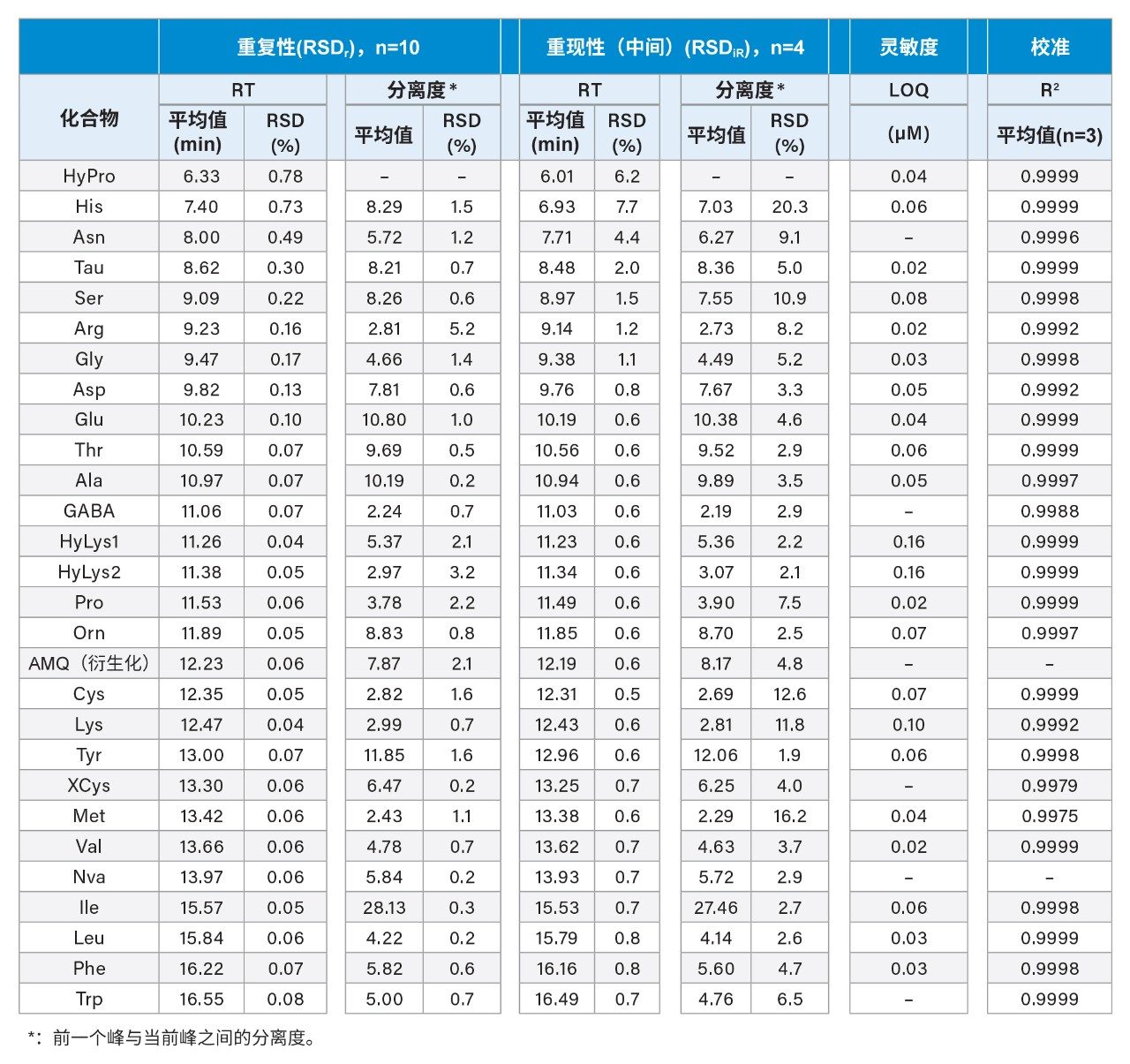 所开发方法的分析性能,包括保留时间和分离度的重复性和中间重现性,以及灵敏度和线性