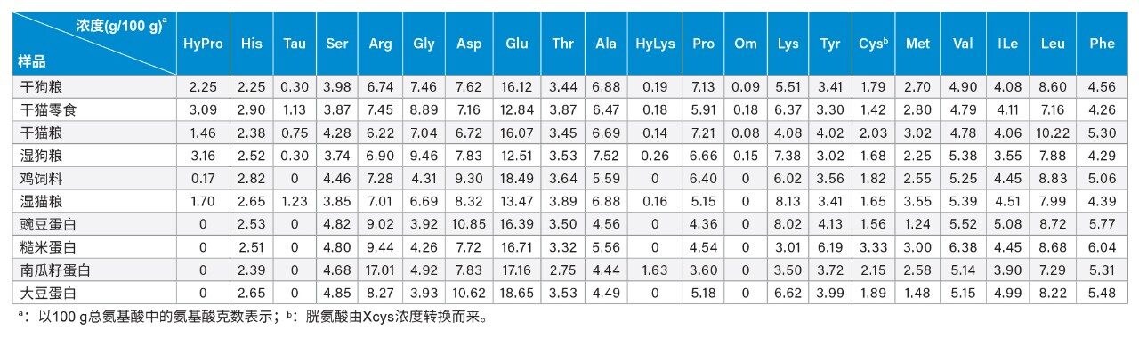 本研究中分析的宠物食品和植物蛋白的氨基酸谱