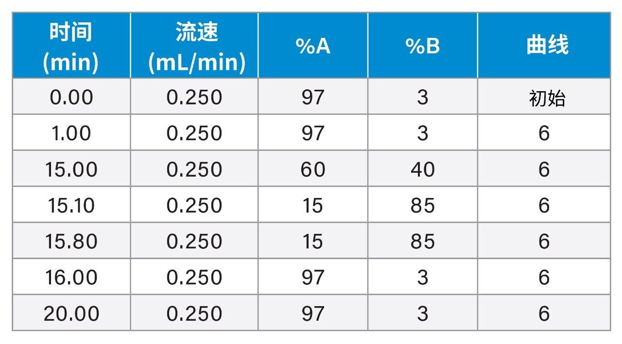 梯度表