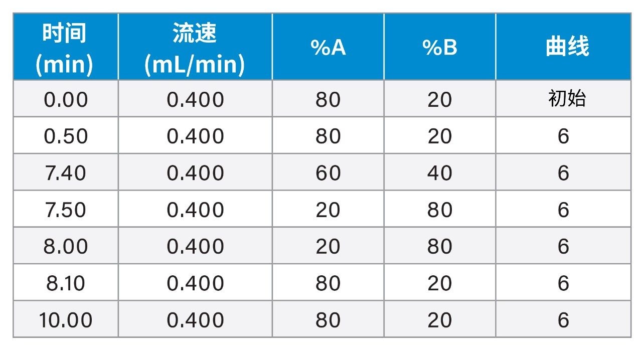 梯度表