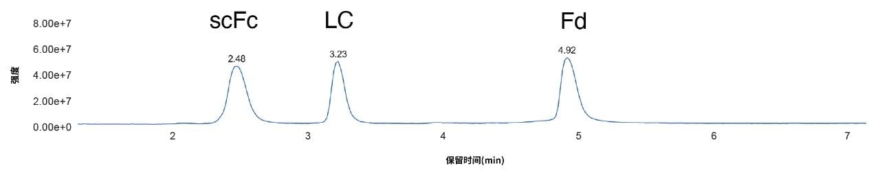 RP LC-MS分离色谱图