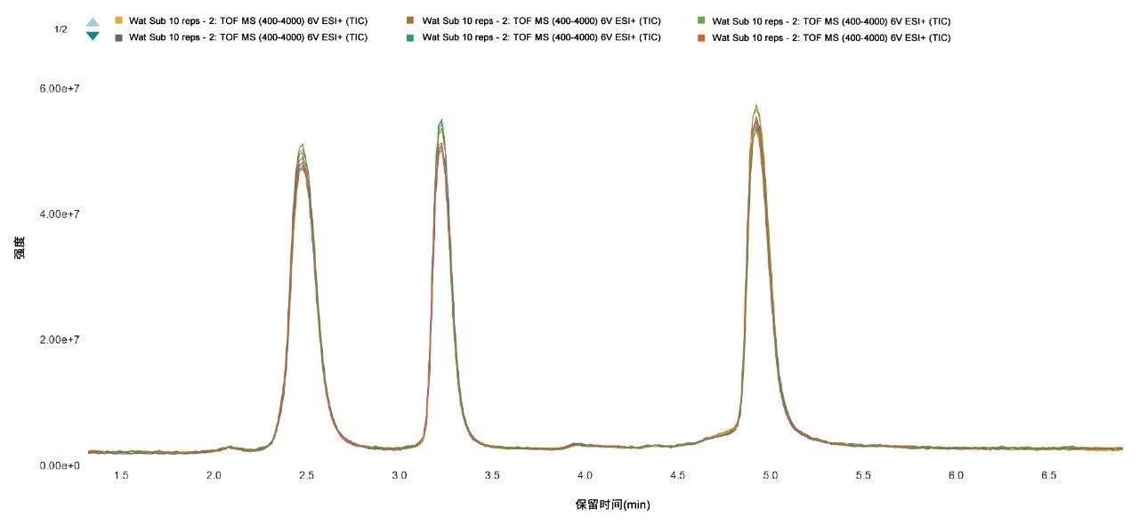 NIST mAb IdeS酶解亚基十次重复LC-MS分析的TIC重叠图
