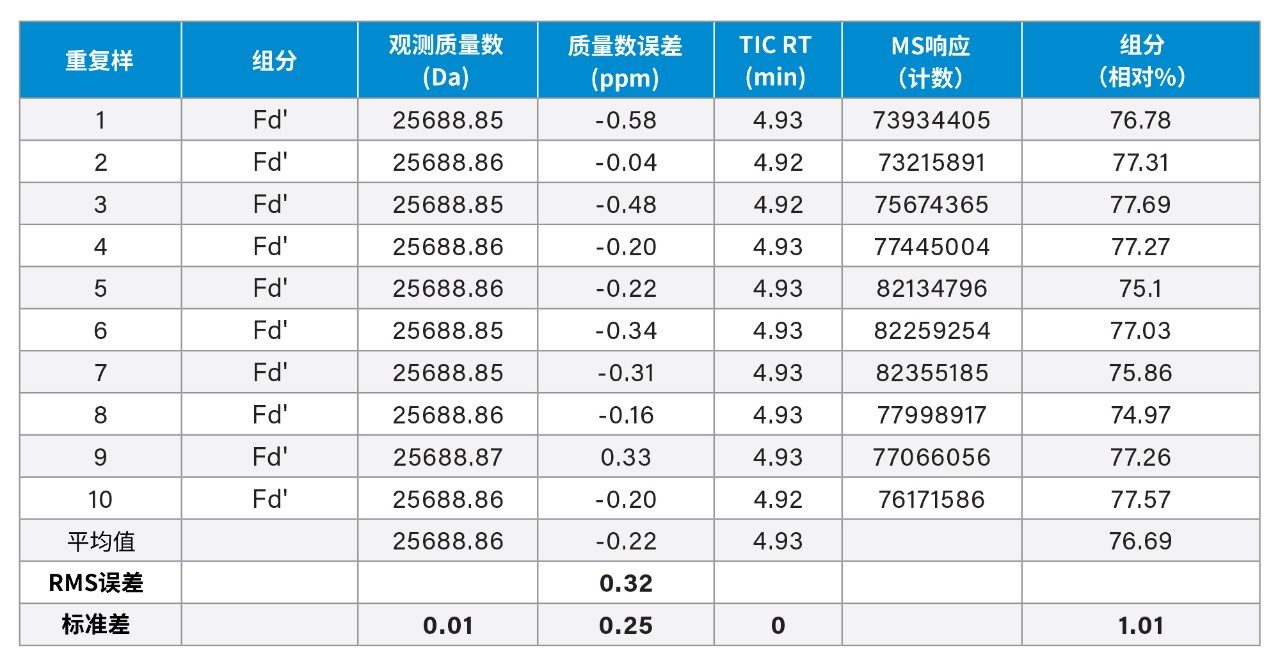 测量25 kD Fd&#39;亚基去卷积质量数