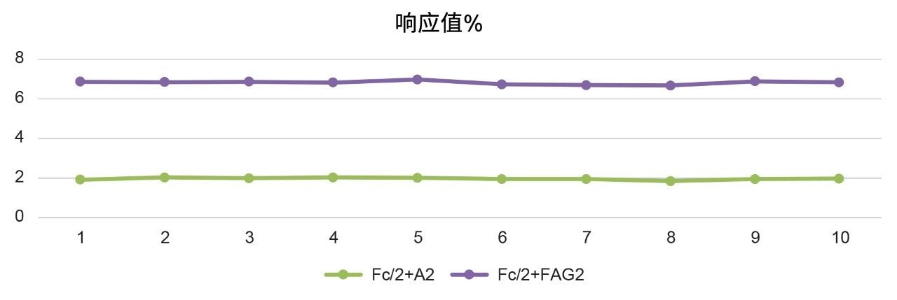 两种Fc较低丰度糖型的相对丰度百分比