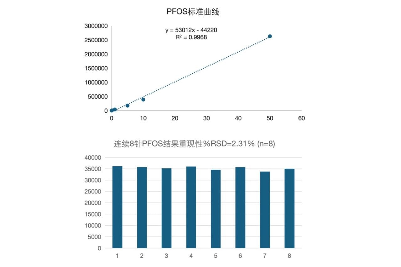 以自来水中PFOS化合物筛查结果为例，可以获得PFOS良好的标准曲线及结果重现性。