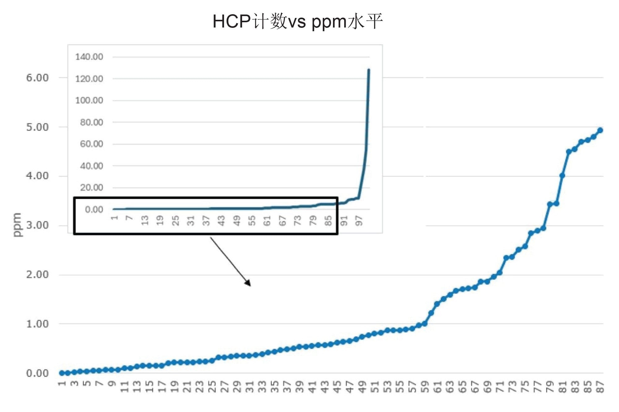 在已鉴定的101种HCP中,有58种在亚ppm水平上实现了定量分析