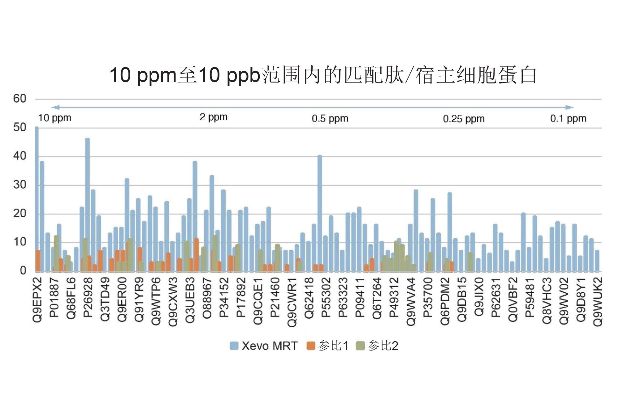 从上图可以看出,在整个样品动态范围内(包括低至ppb水平),每个检测到的HCP蛋白均能稳定匹配到大量肽段