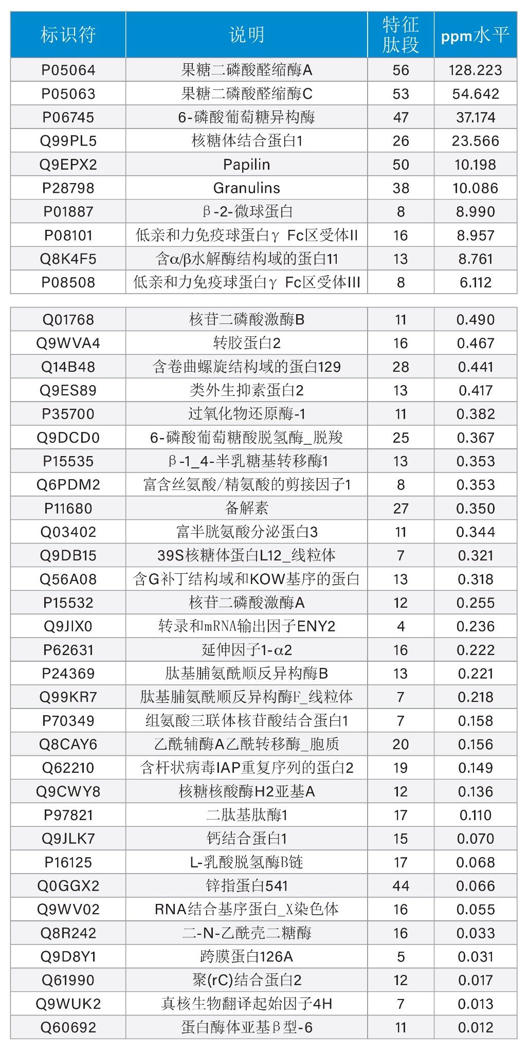 前10种和亚ppm低水平HCP鉴定