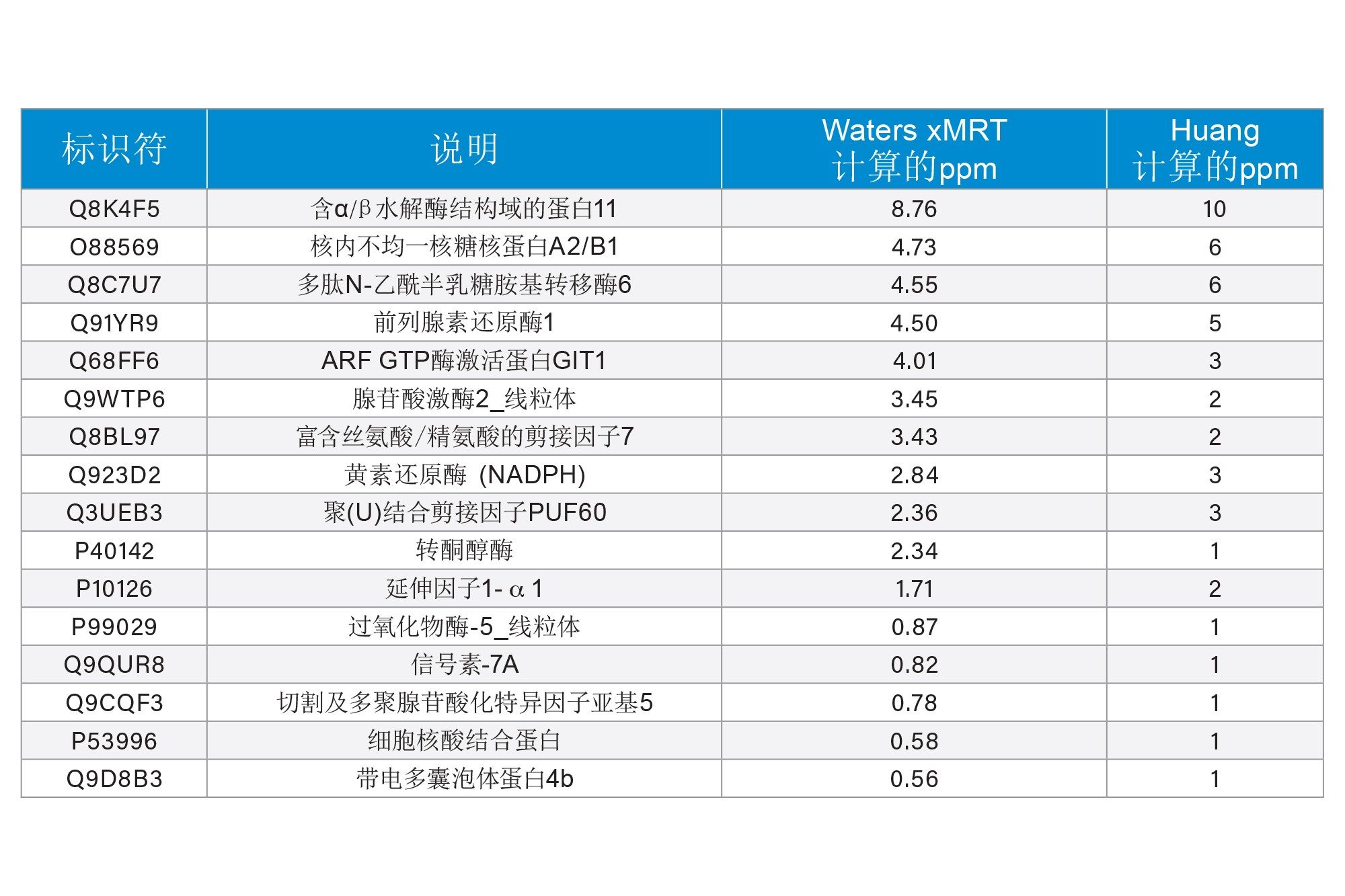 在NIST mAb样品中检测到的HCP相对定量(ppm)结果与既往文献报道(Huang等人)的数据显示出高度相关性。