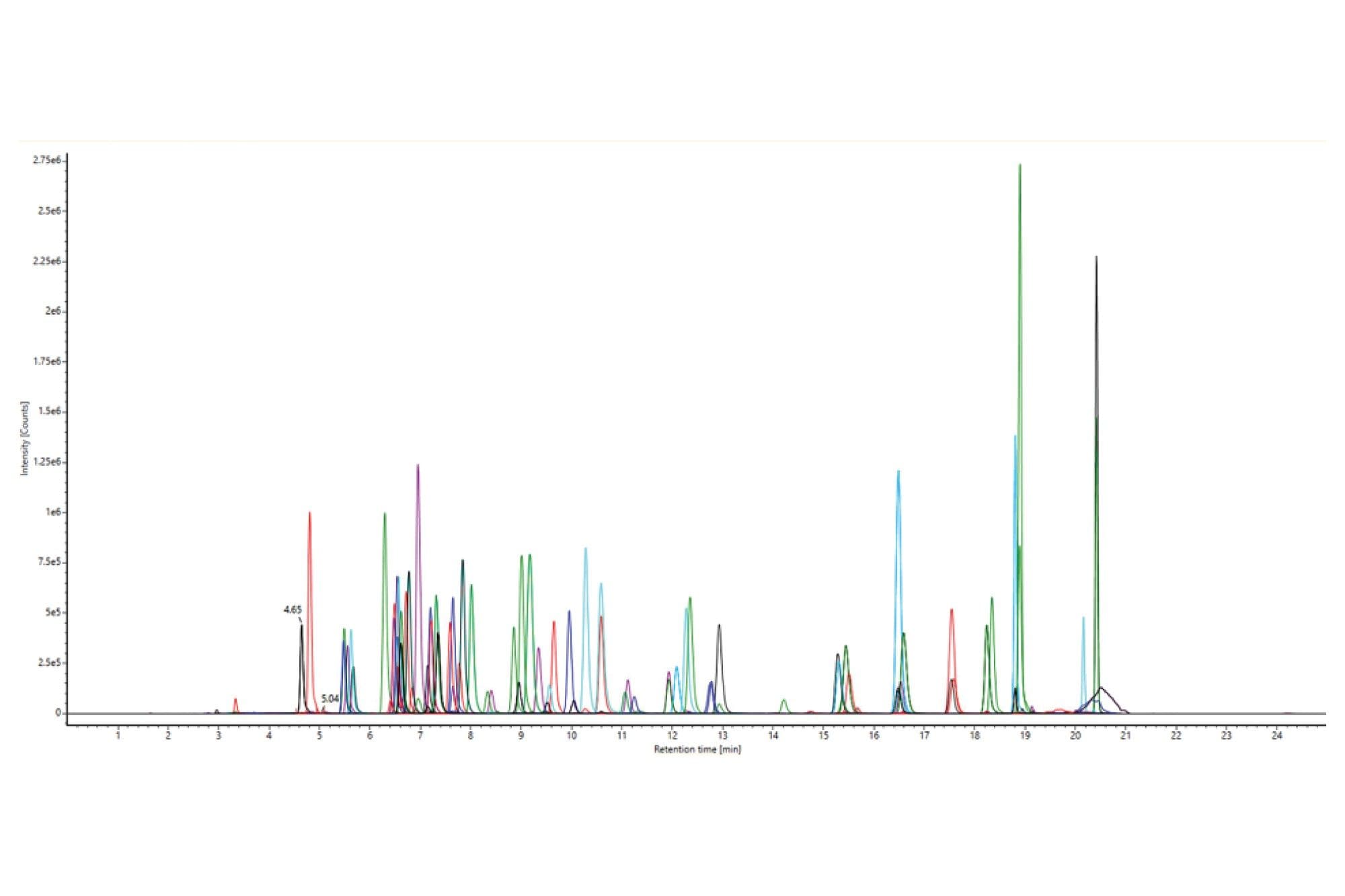 那非类物质的色谱叠加图。
