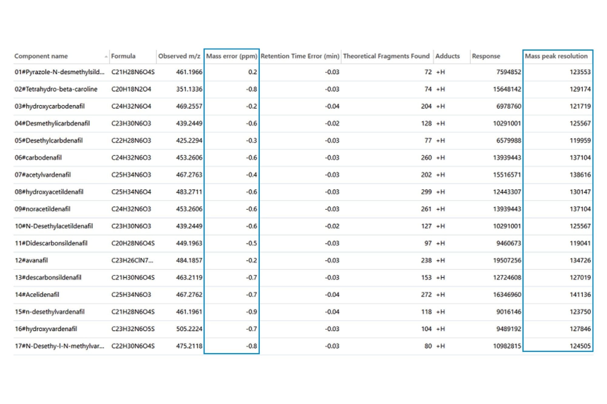 那非类物质的筛查结果。