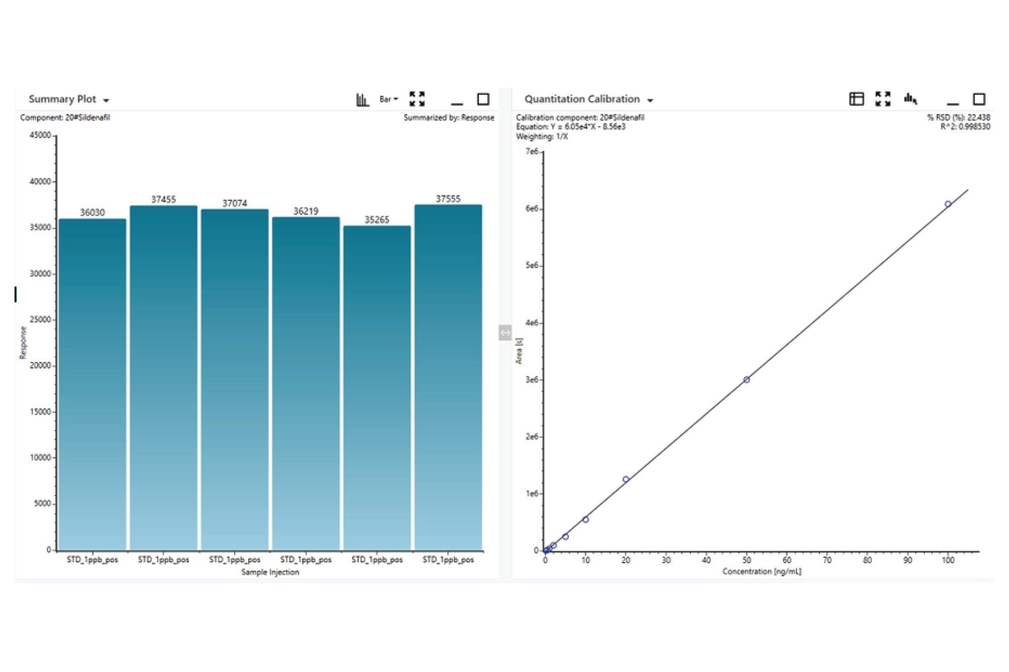 西地那非的重现性结果及标准曲线。