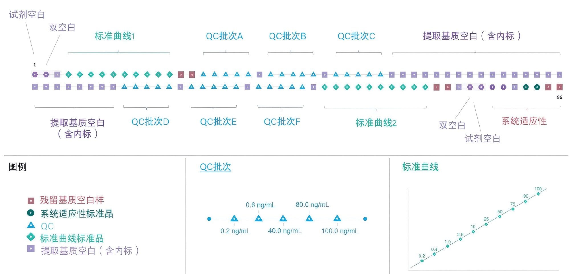 图3.稳定性实验中使用的96孔板的运行规格可视化指南；每个标记代表一个独立的孔。标准曲线和QC浓度的详细信息显示在样品板指南下方，旁边附有颜色编码图例。