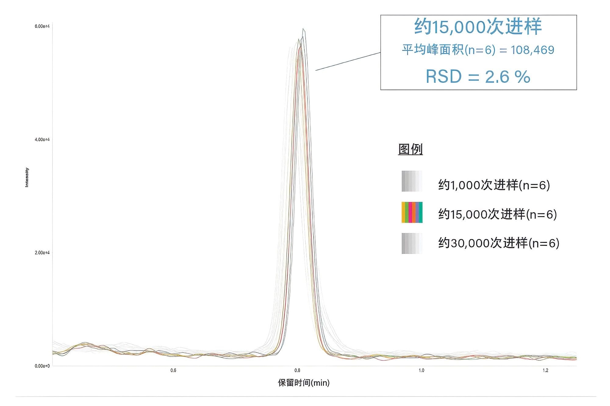 图5.纳曲酮LLOQ QC样品(0.2 ng/mL)在研究中期（约15,000次进样）的重复进样结果(n=6)，与稳定性分析序列初期（约1,000次进样）和末期（约30,000次进样）采集的重复进样结果叠加显示。