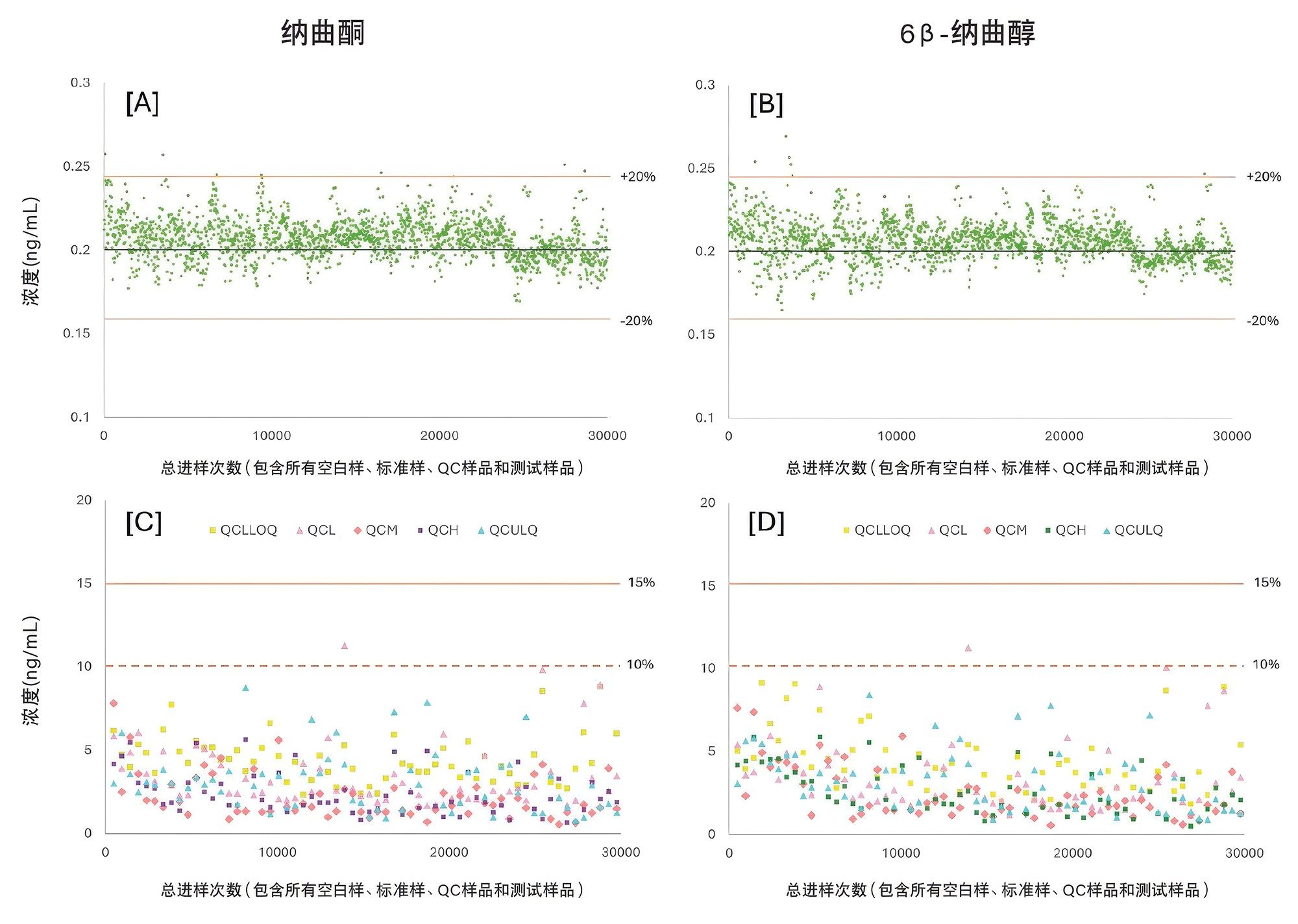 图6.纳曲酮和6β-纳曲醇在30,000次进样的稳定性研究中的长期定量性能和精密度概述。[A] 纳曲酮的LLOQ QC浓度图(n=1920)；[B] 6β-纳曲醇的LLOQ QC浓度图(n=1920)；[C] 纳曲酮在0.2 ng/mL (QCLOQ)、0.6 ng/mL (QCL)、40.0 ng/mL (QCM)、80 ng/mL (QCH)和100.0 ng/mL (QCULOQ)水平的精密度图(n=64)；[D] 6β-纳曲醇在上述相同QC浓度水平的精密度图(n=64)。每个数据点为同一样品板5次重复进样的平均值。 