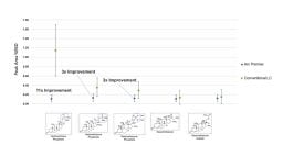 在6个Arc Premier系统上进行6组6次重复进样与在3个常规LC系统上进行6组6次重复进样比较。