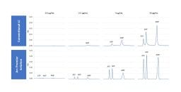 消除分析不确定性，提高数据质量。本分析展示了采用常规LC和Arc Premier解决方案得到的腺苷、单磷酸腺苷、二磷酸腺苷、三磷酸腺苷的分析结果。
