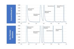 获得尖锐的峰形，提高数据质量并改善灵敏度。本分析展示了采用常规LC和Arc Premier解决方案得到的磷酸氢化可的松、倍他米松、磷酸地塞米松、地塞米松和醋酸地塞米松的分析结果。