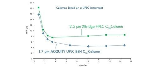 圖34：在ACQUITY UPLC儀器上比較sub-3 µm顆粒，隨著粒徑減小，效能提高，線性速度範圍擴展。乙烷合萘在XBridge HPLC C18 2.1 x 50 mm, 2.5 µm管柱和ACQUITY UPLC BEH C18 2.1 x 50 mm, 1.7 µm管柱上的范第姆特曲線。