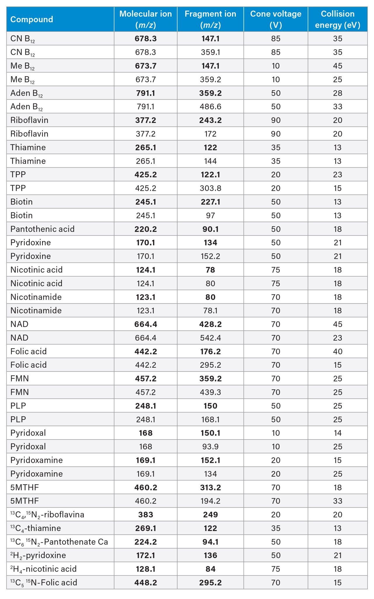 Enhancing the LCMS/MS Analysis of Bgroup Vitamins with MaxPeak High
