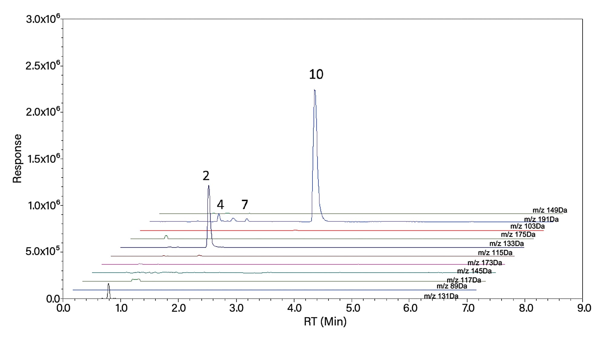 SIR chromatogram overlay of a 100% orange juice