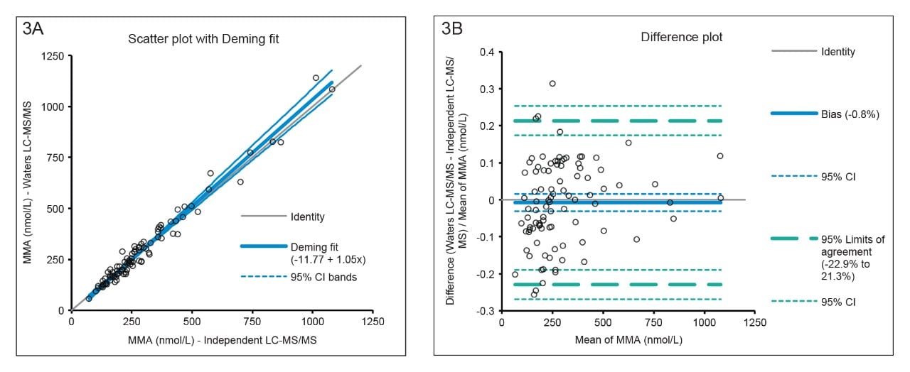 Analysis of Methylmalonic Acid in Serum Using the Xevo TQS micro for Clinical Research Waters
