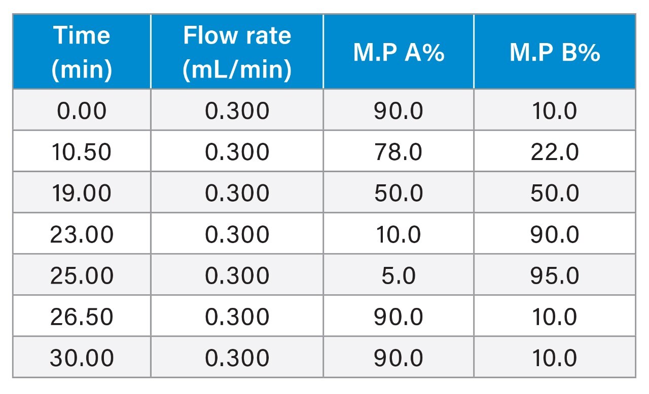 Effective Use of Survey Scan on Xevo TQXS for Qualitative Analysis of