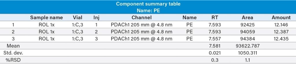 Quantitative Analysis Of Phosphatidylethanolamine And Phosphatidylcholine From Rice Oil Lecithin And Sunflower Oil Lecithin By Acquity Uplc H Class Plus System With Pda Detection Waters