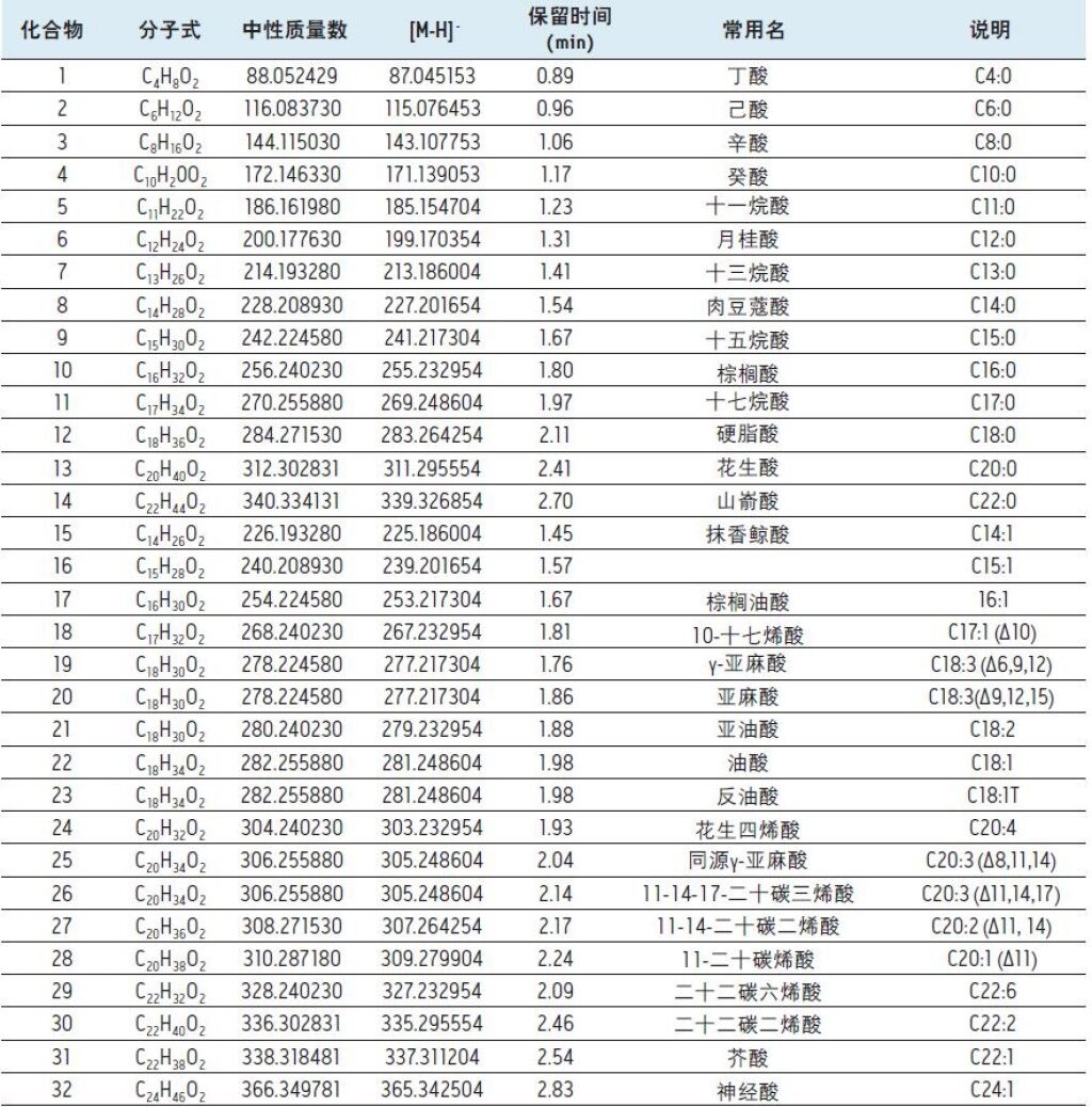 采用upc2 Ms简单快速地分析游离脂肪酸 Waters