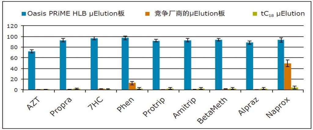 使用新型固相萃取吸附剂oasis Prime Hlb改善回收率 重现性和基质效应 Waters 使用新型固相萃取吸附剂oasis Prime Hlb改善回收率 重现性和基质效应 Waters